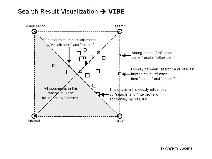 Search Result Visualization VIBE © Anselm Spoerri 