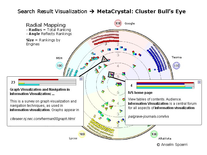 Search Result Visualization Meta. Crystal: Cluster Bull’s Eye Google Radial Mapping - Radius =