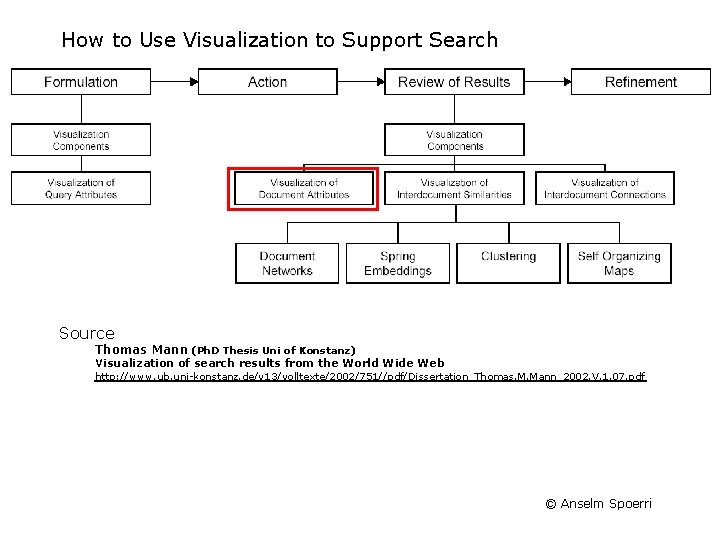 How to Use Visualization to Support Search Source Thomas Mann (Ph. D Thesis Uni
