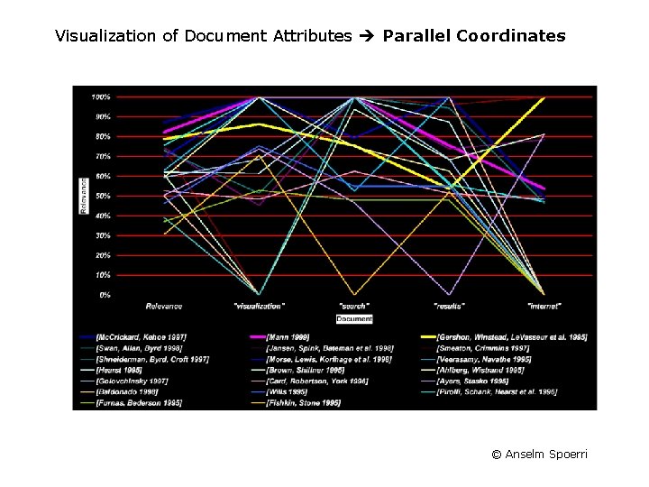 Visualization of Document Attributes Parallel Coordinates © Anselm Spoerri 