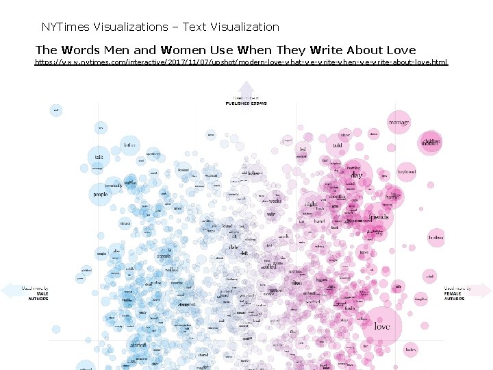 NYTimes Visualizations – Text Visualization The Words Men and Women Use When They Write