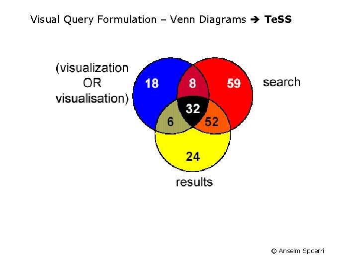 Visual Query Formulation – Venn Diagrams Te. SS © Anselm Spoerri 