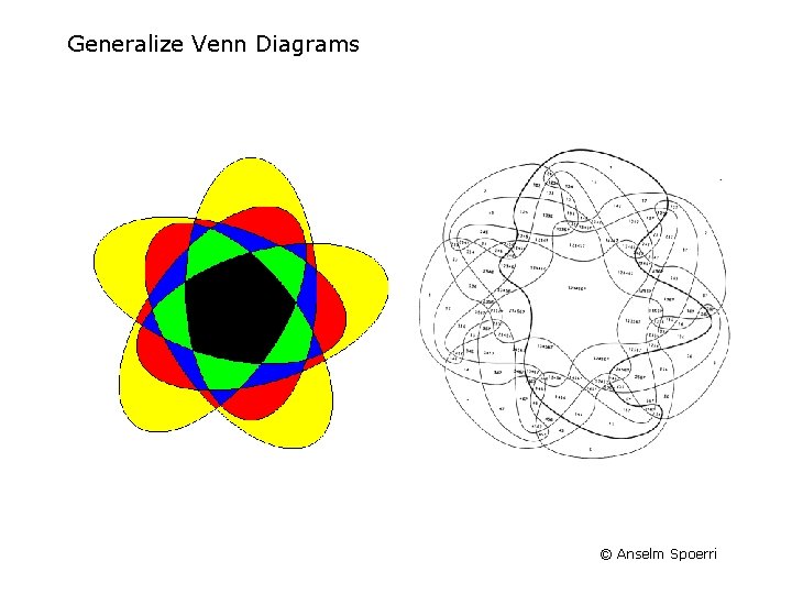 Generalize Venn Diagrams © Anselm Spoerri 