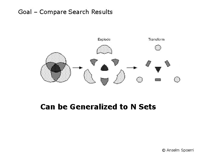 Goal – Compare Search Results Can be Generalized to N Sets © Anselm Spoerri