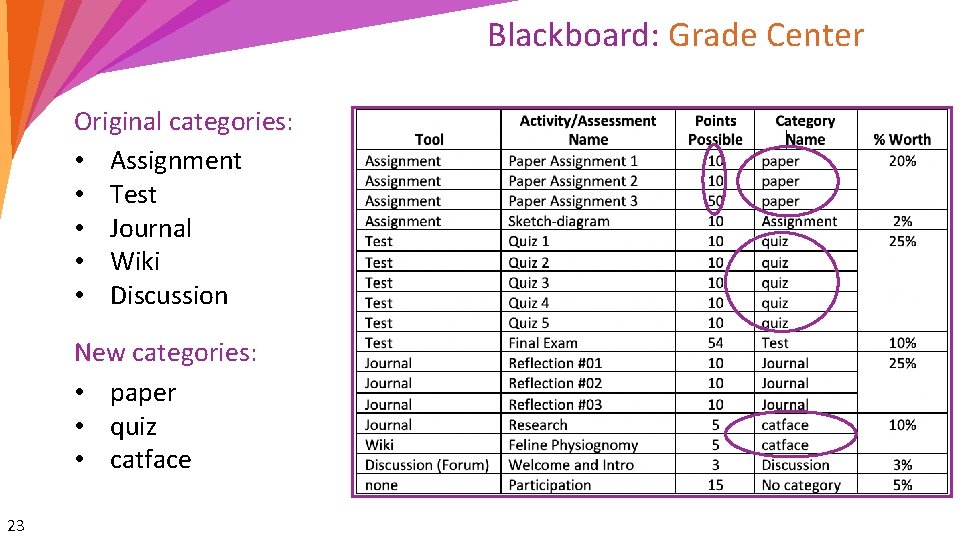 Blackboard: Grade Center Original categories: • Assignment • Test • Journal • Wiki •