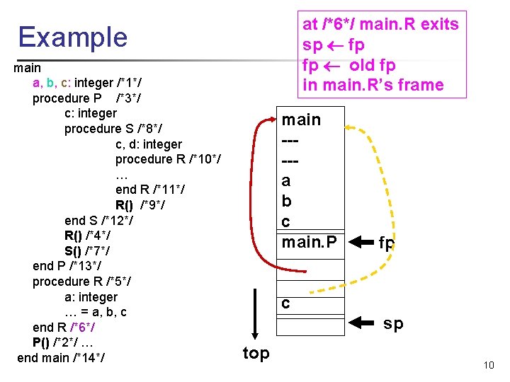 at /*6*/ main. R exits sp fp fp old fp in main. R’s frame