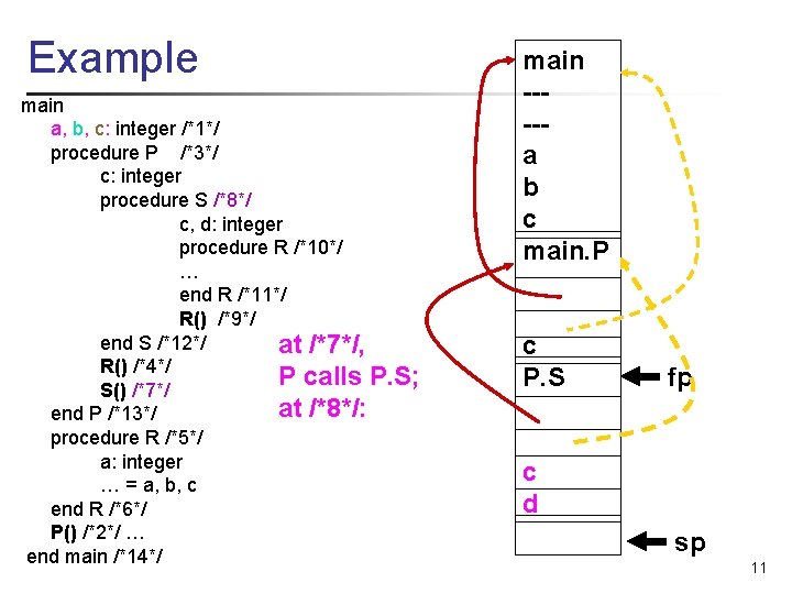 Example main a, b, c: integer /*1*/ procedure P /*3*/ c: integer procedure S