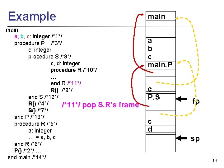 Example main a, b, c: integer /*1*/ procedure P /*3*/ c: integer procedure S