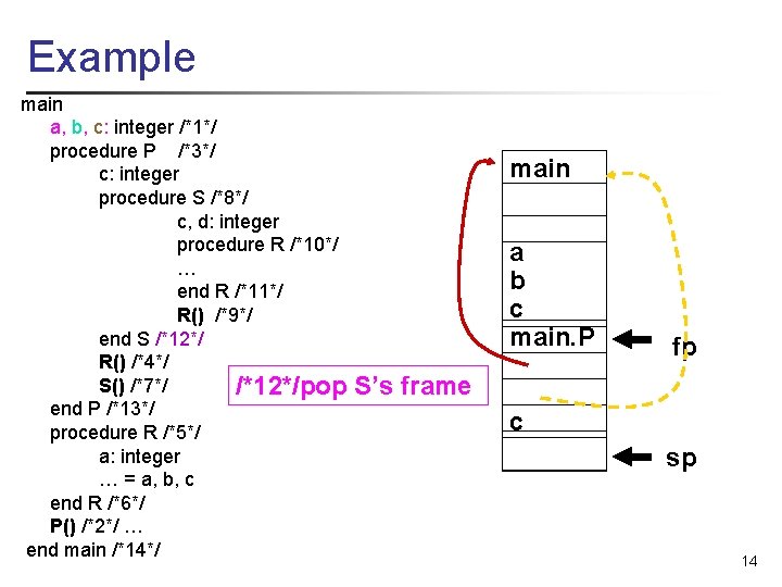 Example main a, b, c: integer /*1*/ procedure P /*3*/ c: integer procedure S