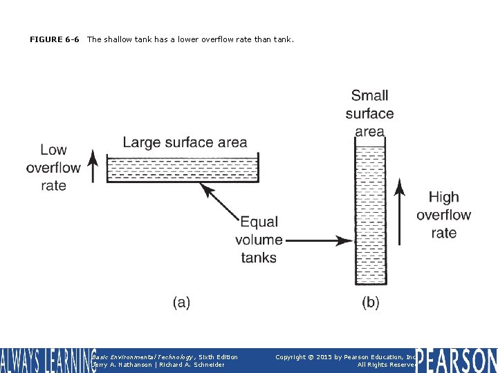 FIGURE 6 -6 The shallow tank has a lower overflow rate than tank. Basic