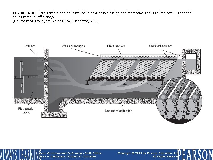 FIGURE 6 -8 Plate settlers can be installed in new or in existing sedimentation