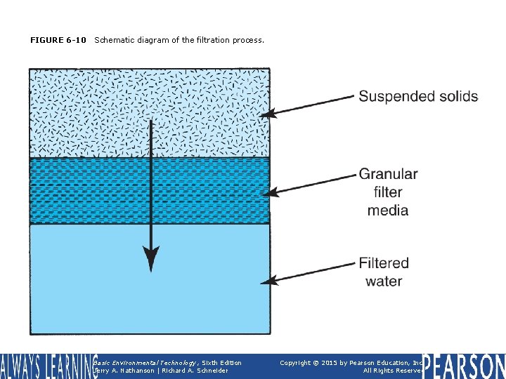 FIGURE 6 -10 Schematic diagram of the filtration process. Basic Environmental Technology, Sixth Edition