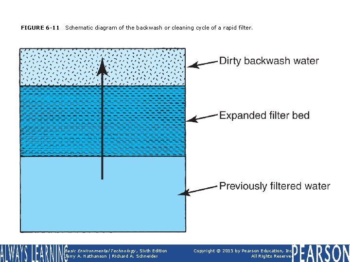 FIGURE 6 -11 Schematic diagram of the backwash or cleaning cycle of a rapid