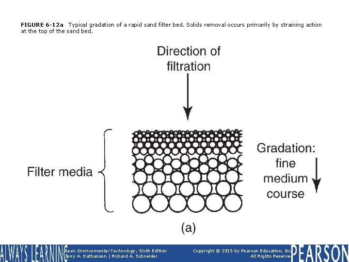 FIGURE 6 -12 a Typical gradation of a rapid sand filter bed. Solids removal