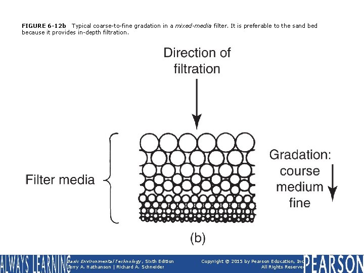 FIGURE 6 -12 b Typical coarse-to-fine gradation in a mixed-media filter. It is preferable