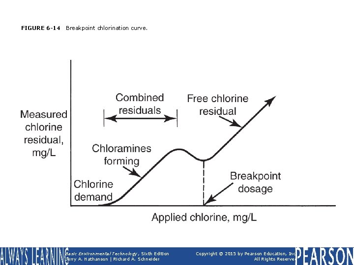 FIGURE 6 -14 Breakpoint chlorination curve. Basic Environmental Technology, Sixth Edition Jerry A. Nathanson