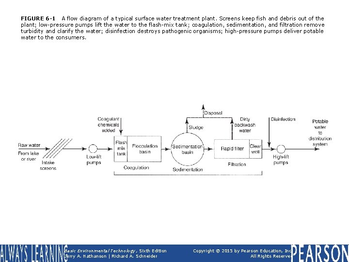 FIGURE 6 -1 A flow diagram of a typical surface water treatment plant. Screens