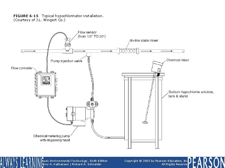 FIGURE 6 -15 Typical hypochlorinator installation. (Courtesy of J. L. Wingert Co. ) Basic