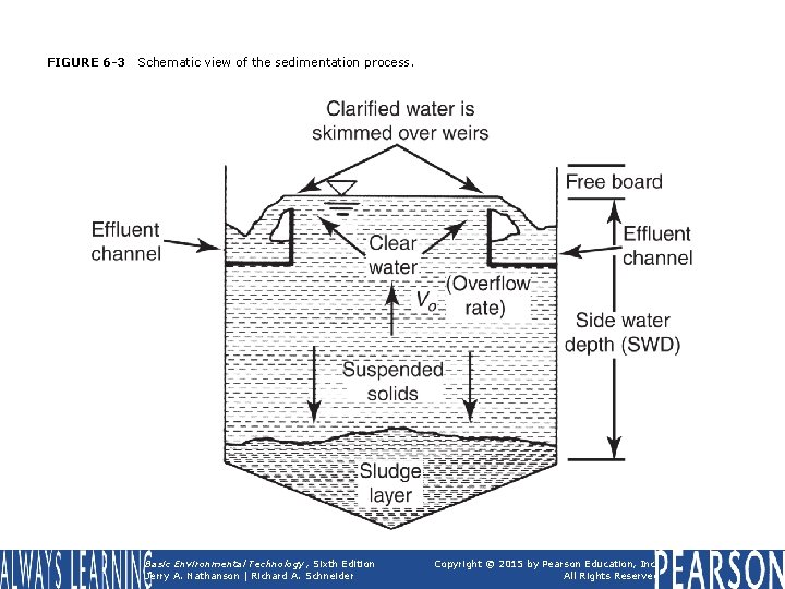 FIGURE 6 -3 Schematic view of the sedimentation process. Basic Environmental Technology, Sixth Edition