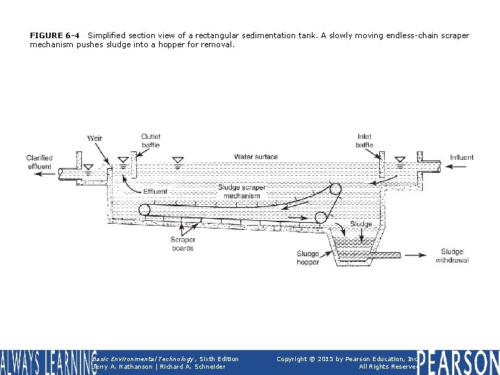 FIGURE 6 -4 Simplified section view of a rectangular sedimentation tank. A slowly moving