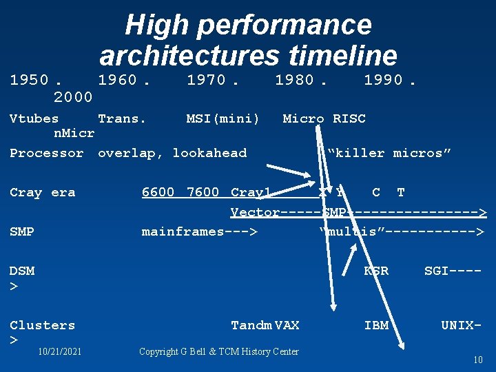 High performance architectures timeline 1950. 1960. 2000 1970. Vtubes Trans. MSI(mini) n. Micr Processor