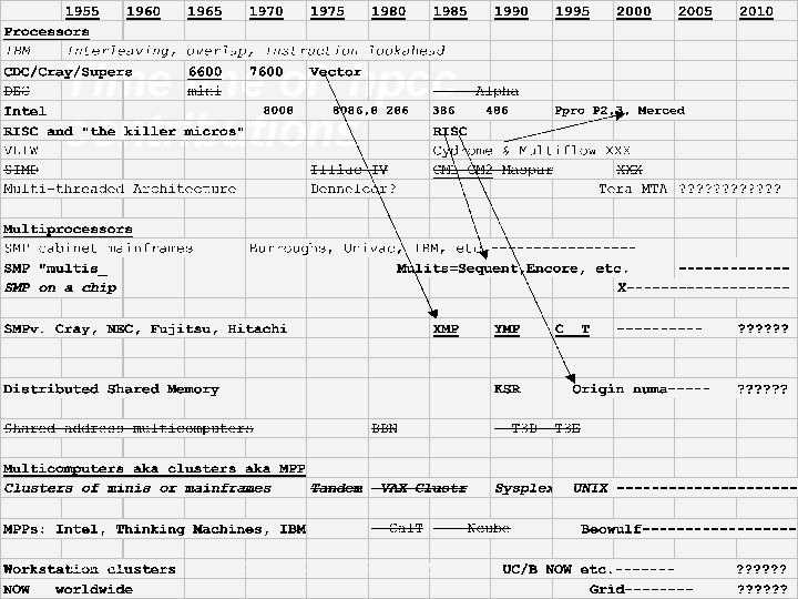 Time line of hpcc contributions 10/21/2021 Copyright G Bell & TCM History Center 12