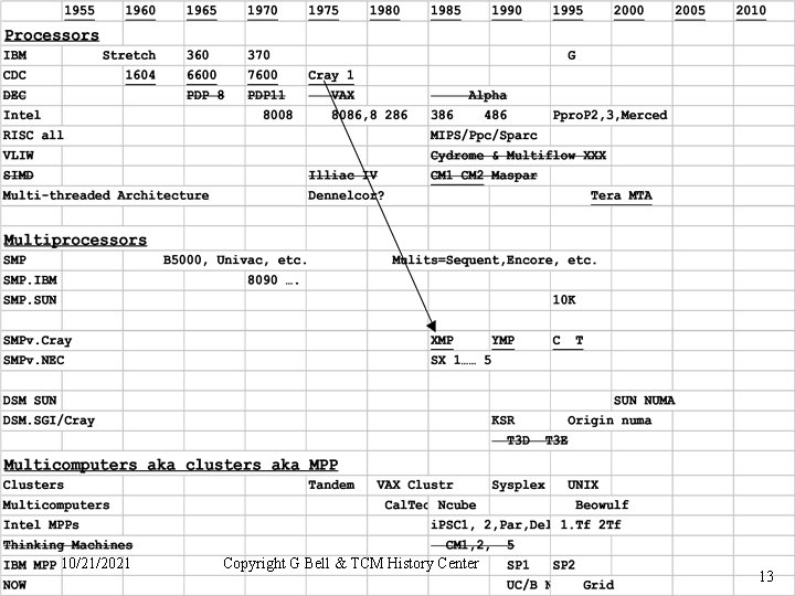 Time line of hpcc contributions 10/21/2021 Copyright G Bell & TCM History Center 13
