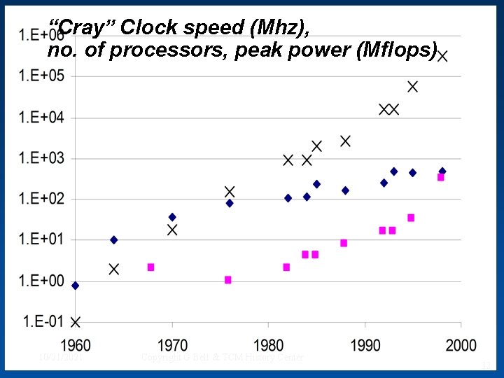 “Cray” Clock speed (Mhz), no. of processors, peak power (Mflops) 10/21/2021 Copyright G Bell