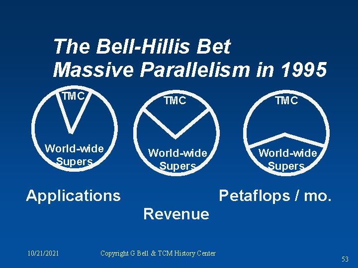 The Bell-Hillis Bet Massive Parallelism in 1995 TMC TMC World-wide Supers Applications Petaflops /