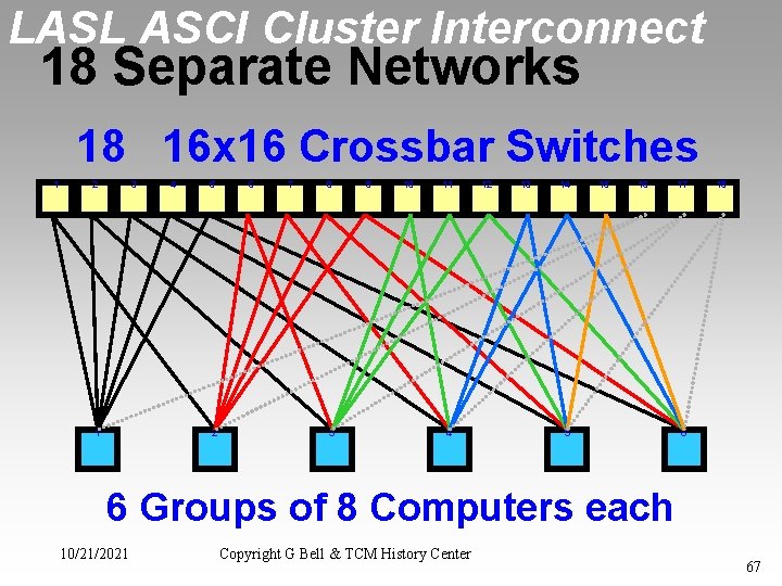 LASL ASCI Cluster Interconnect 18 Separate Networks 18 16 x 16 Crossbar Switches 1
