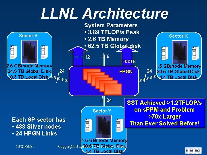 LLNL Architecture System Parameters • 3. 89 TFLOP/s Peak • 2. 6 TB Memory