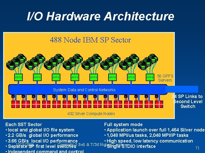 I/O Hardware Architecture 488 Node IBM SP Sector GPFS GPFS 56 GPFS Servers System