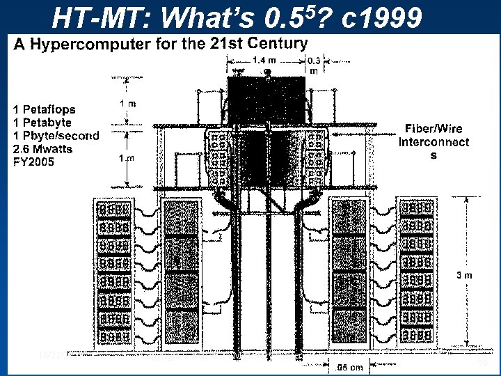 HT-MT: What’s 0. 55? c 1999 10/21/2021 Copyright G Bell & TCM History Center