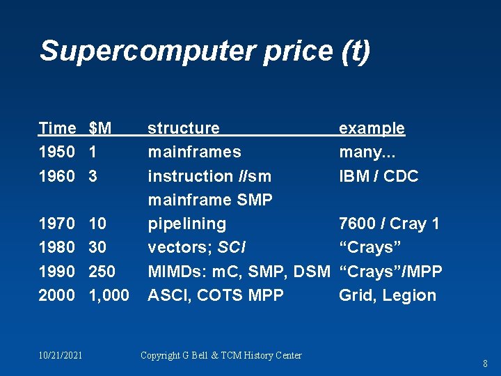 Supercomputer price (t) Time $M 1950 1 1960 3 1970 1980 1990 2000 10/21/2021