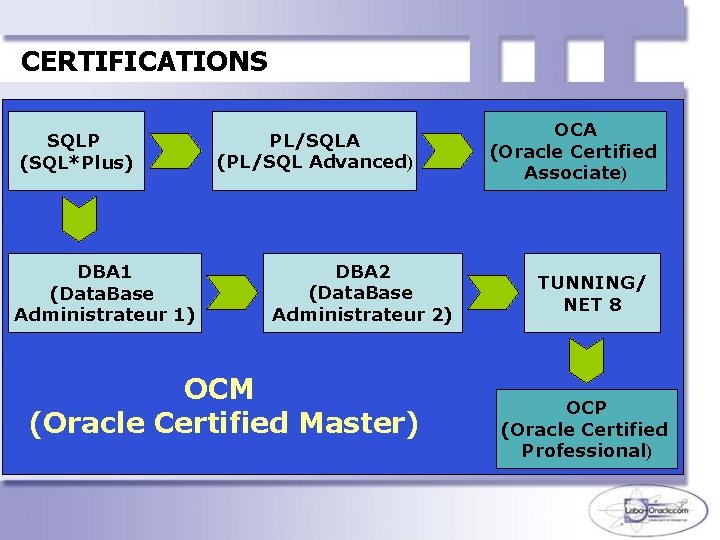 CERTIFICATIONS SQLP (SQL*Plus) DBA 1 (Data. Base Administrateur 1) PL/SQLA (PL/SQL Advanced) DBA 2