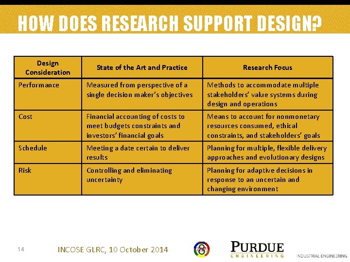 HOW DOES RESEARCH SUPPORT DESIGN? Design Consideration State of the Art and Practice Research