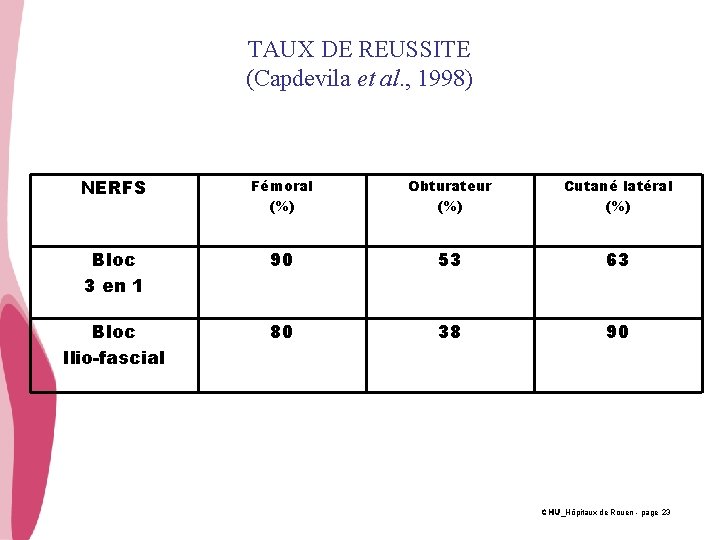 TAUX DE REUSSITE (Capdevila et al. , 1998) NERFS Fémoral (%) Obturateur (%) Cutané