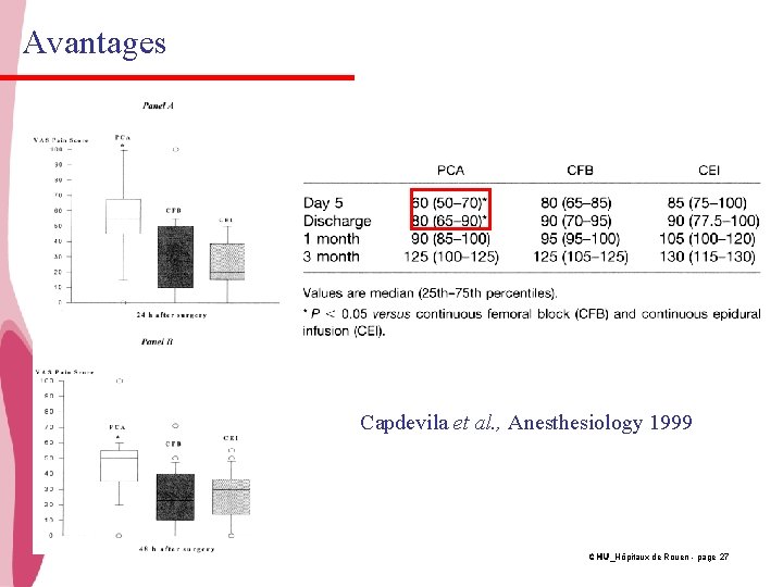 Avantages Capdevila et al. , Anesthesiology 1999 CHU_Hôpitaux de Rouen - page 27 