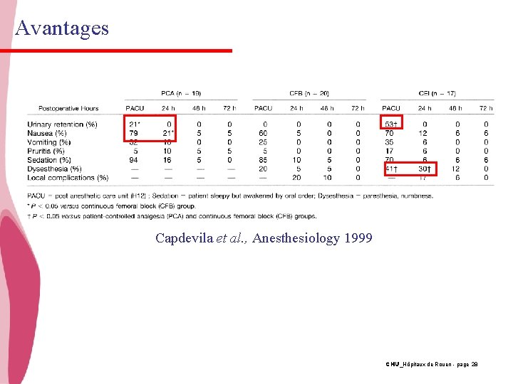 Avantages Capdevila et al. , Anesthesiology 1999 CHU_Hôpitaux de Rouen - page 28 