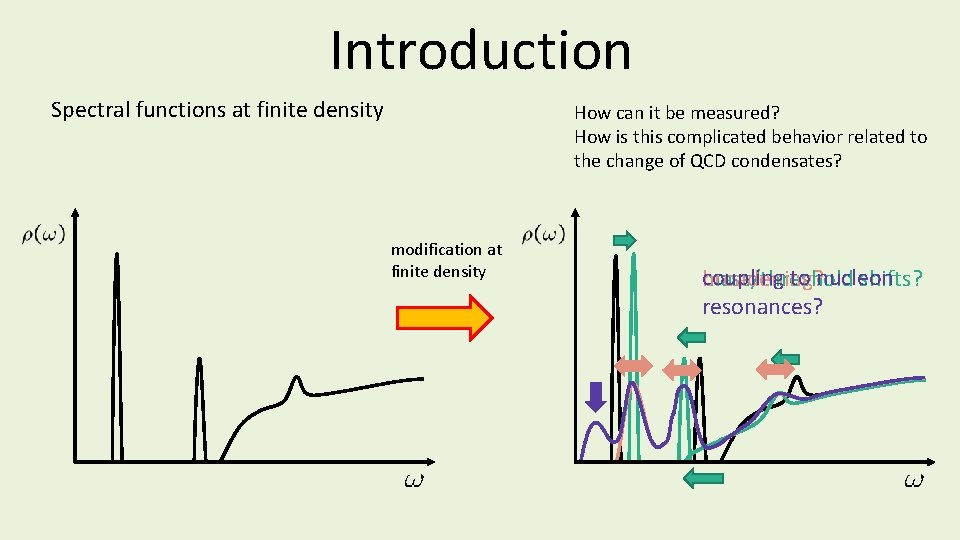 Introduction Spectral functions at finite density How can it be measured? How is this