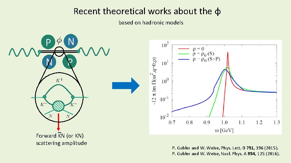 Recent theoretical works about the φ based on hadronic models P N N P