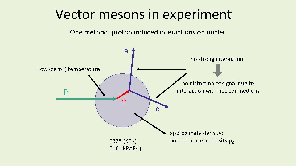 Vector mesons in experiment One method: proton induced interactions on nuclei e no strong