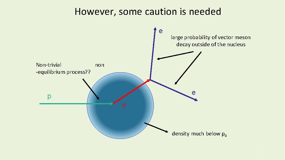 However, some caution is needed e large probability of vector meson decay outside of