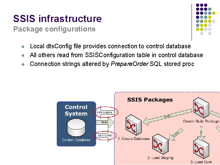 SSIS infrastructure Package configurations l l l Local dts. Config file provides connection to
