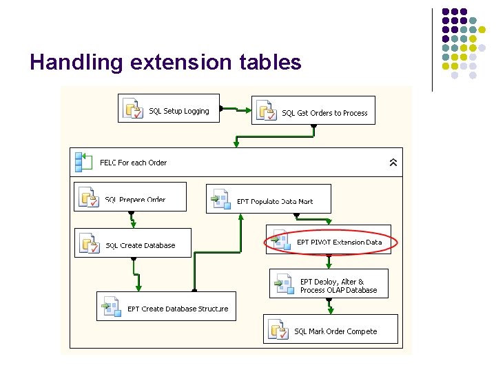 Handling extension tables 