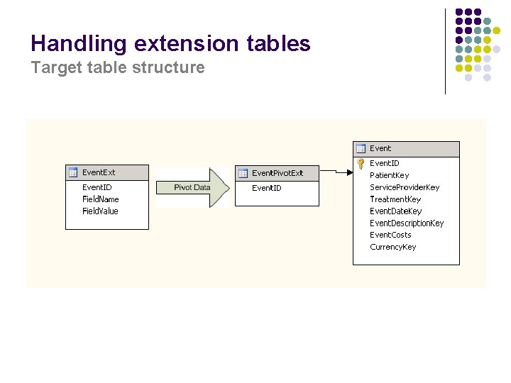 Handling extension tables Target table structure 