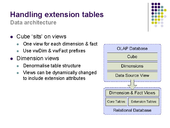Handling extension tables Data architecture l Cube ‘sits’ on views l l l One