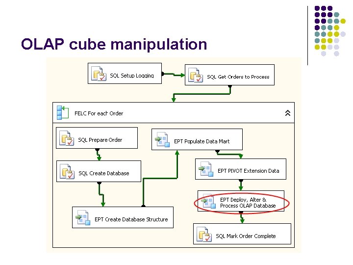 OLAP cube manipulation 