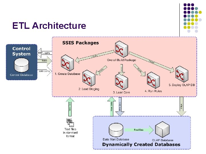 ETL Architecture 