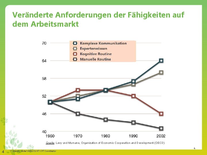 Veränderte Anforderungen der Fähigkeiten auf dem Arbeitsmarkt Quelle: Levy und Murnane, Organization of Economic